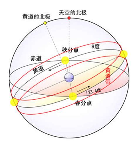 黃道面 意思|黄道（天文学术语）